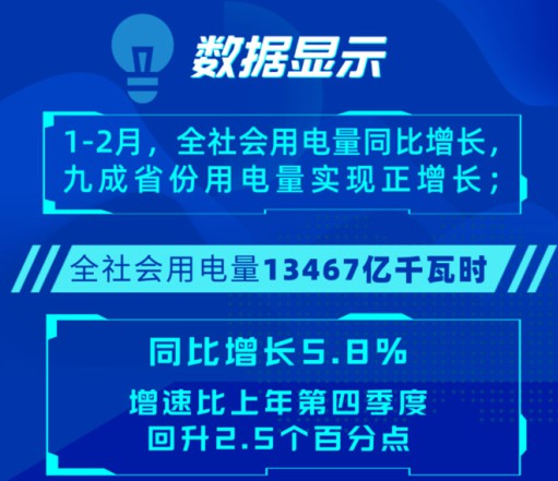 電力數(shù)據(jù)反映出2022年經(jīng)濟(jì)形勢開局良好